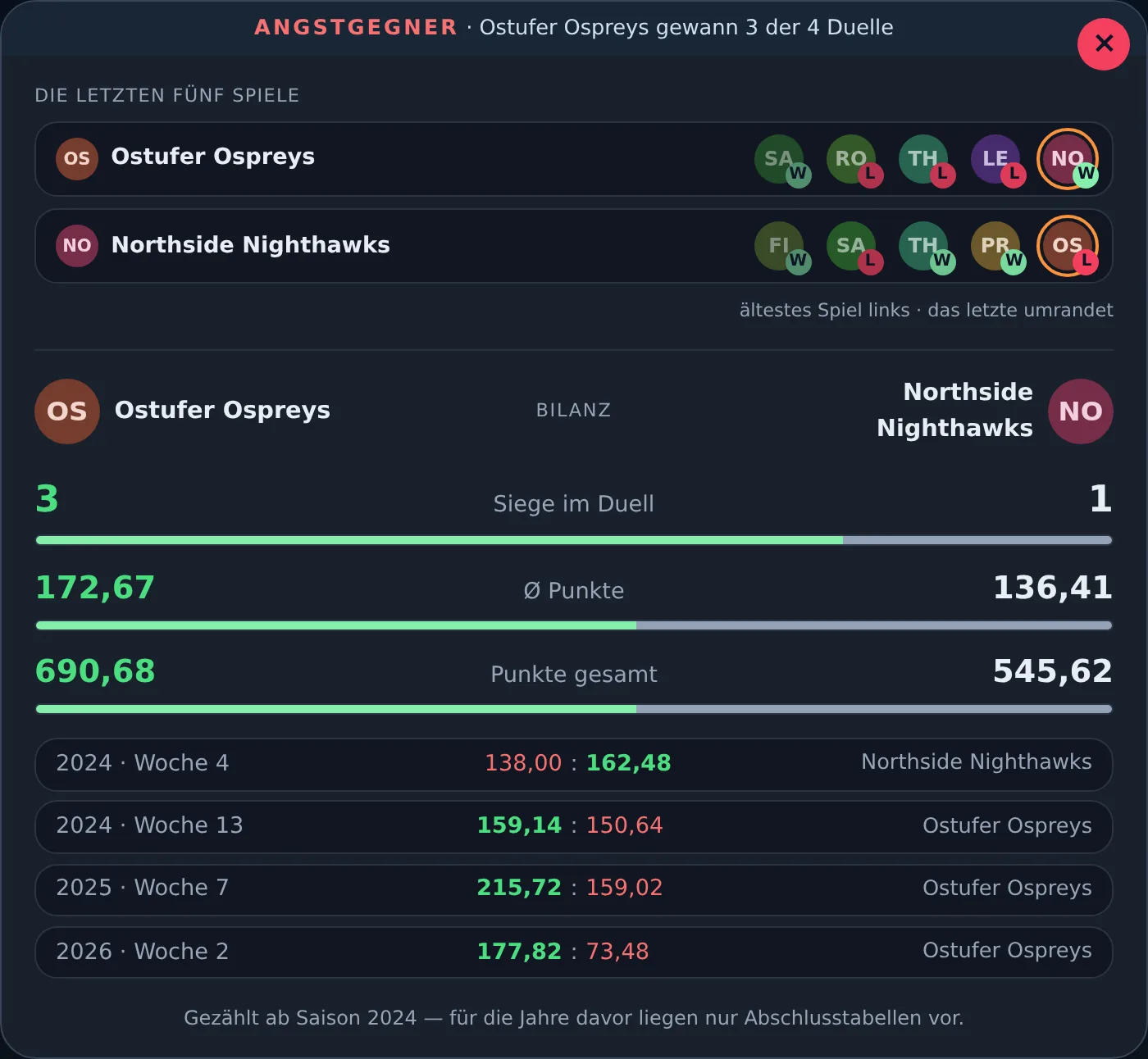 Das Duell-Fenster einer Paarung: oben eine Banderole mit der Auszeichnung, darunter je Team die letzten fünf Spiele als Gegner-Wappen mit W- und L-Plättchen, dann die Bilanz beider Teams mit Balken und darunter die Liste aller bisherigen Duelle mit Saison, Spieltag und Endstand