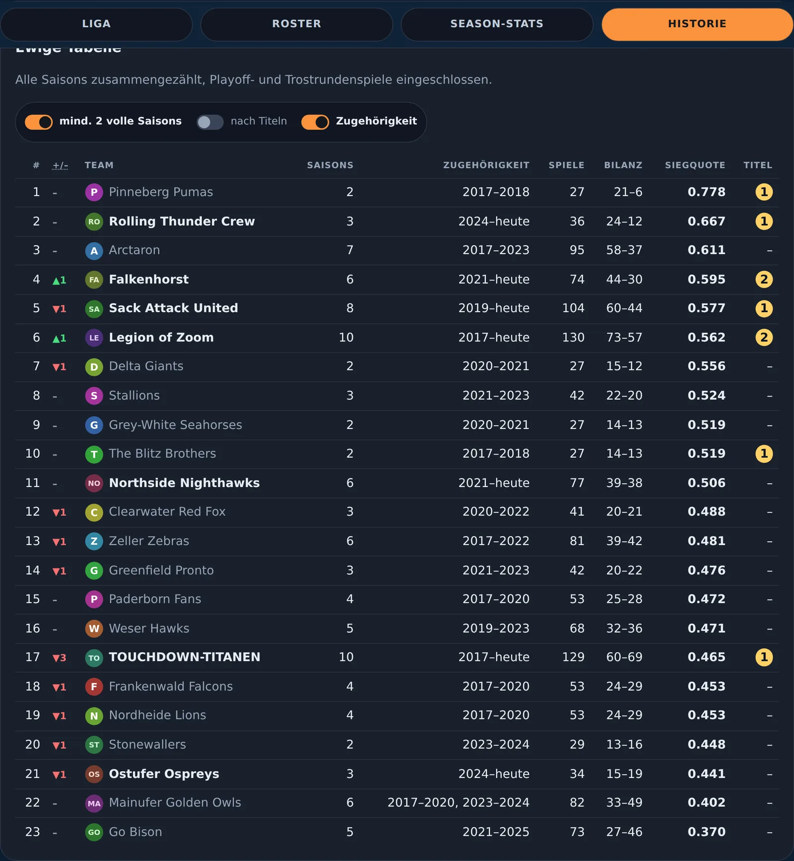 Ewige Tabelle über mehrere Saisons mit Bilanz und Siegquote je Manager