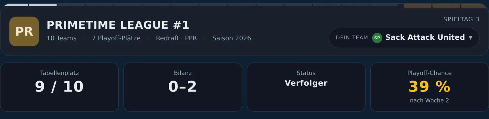 Kopfzeile mit vier Kacheln: Tabellenplatz, Bilanz, Status und Playoff-Chance mit 100 Prozent