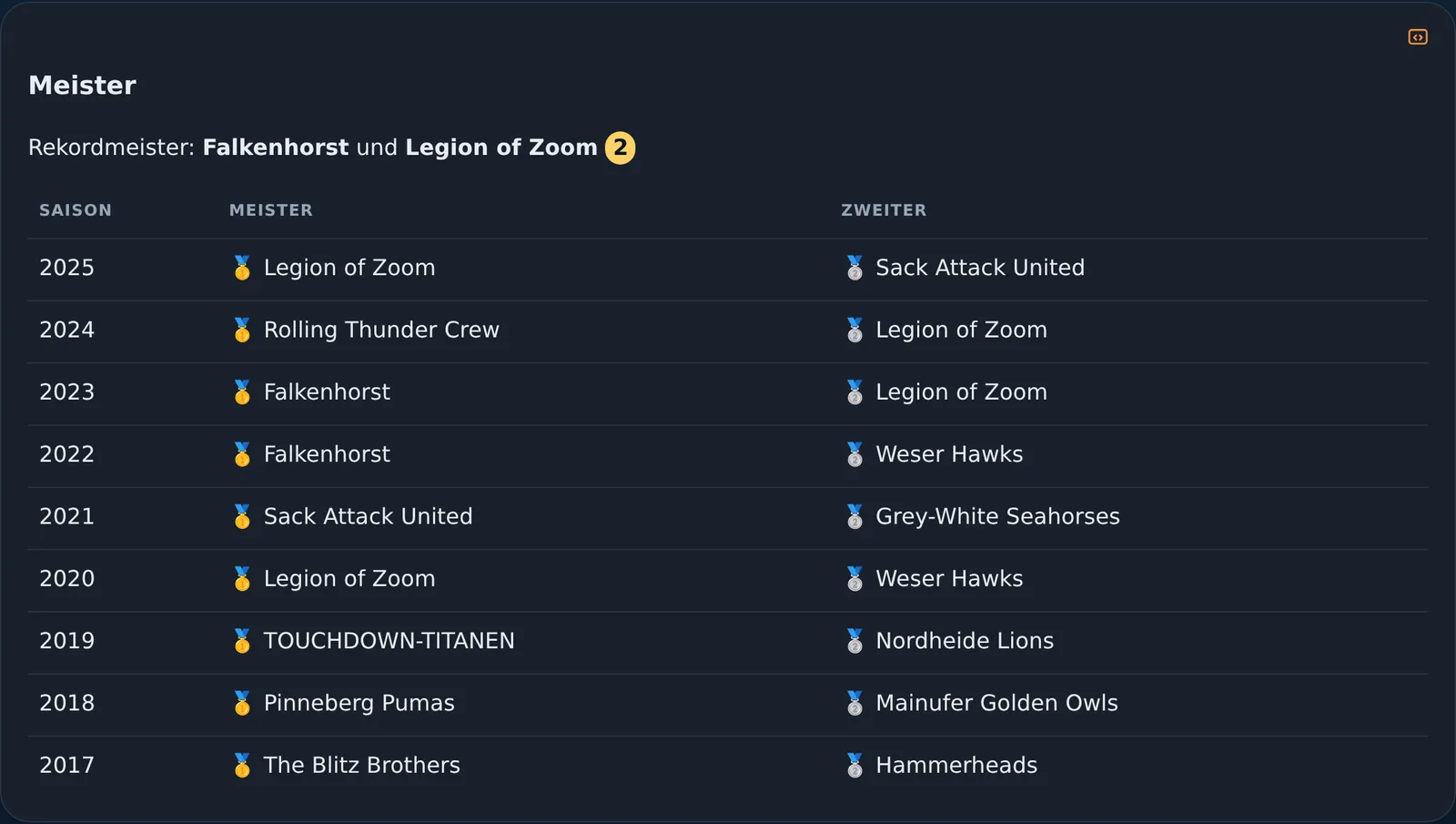 Die Meister und Zweiten je Saison, mit Gold- und Silbermedaille, Teamname und Manager