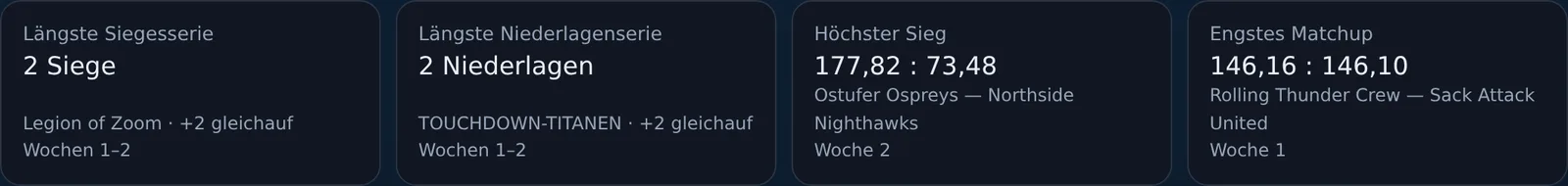 Vier Kacheln mit Saisonrekorden: längste Siegesserie, längste Niederlagenserie, höchster Sieg, engstes Matchup
