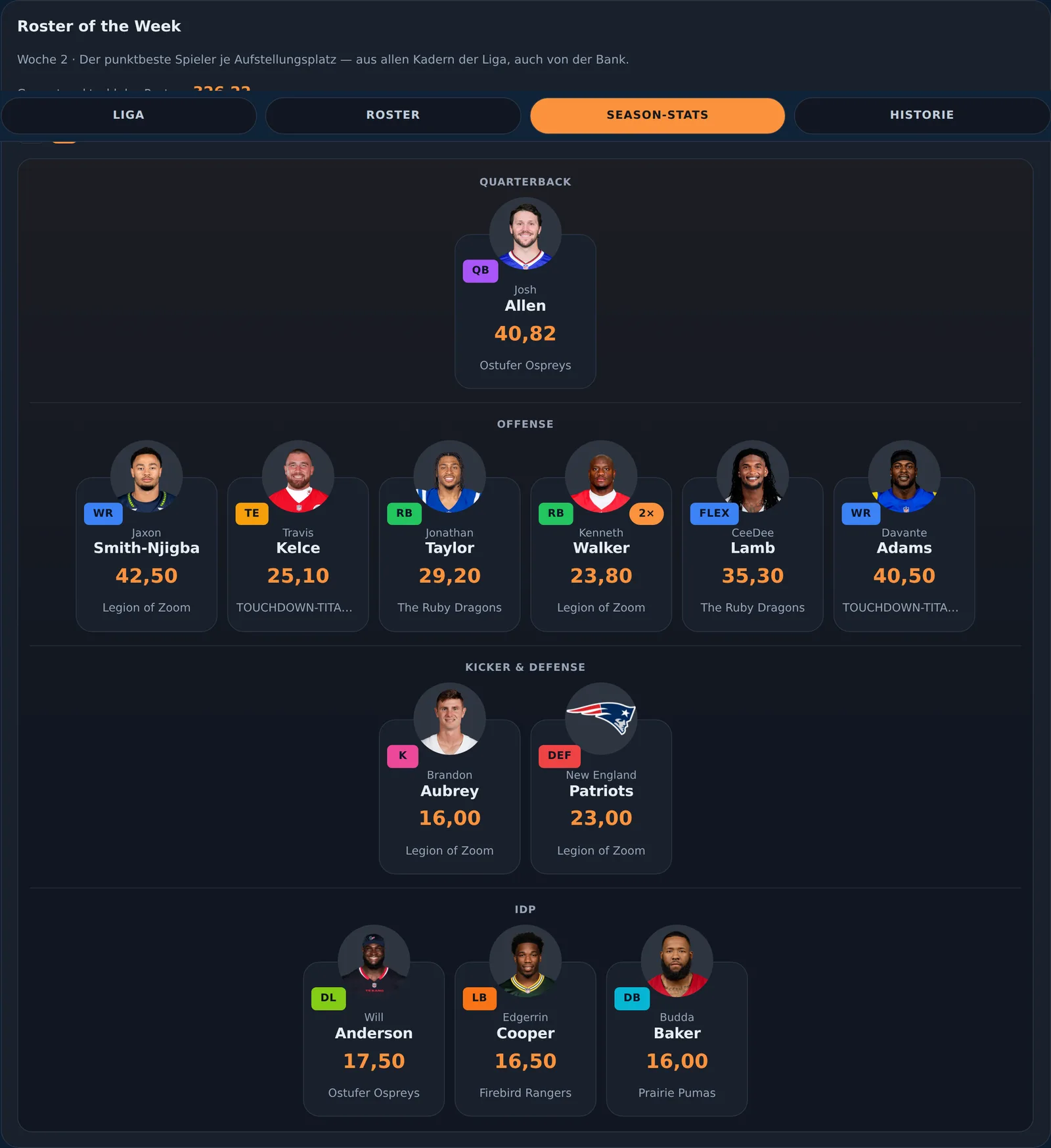 Die besten Spieler eines Spieltags als Karten, nach Positionen in Reihen angeordnet, darüber die Gesamtpunktzahl