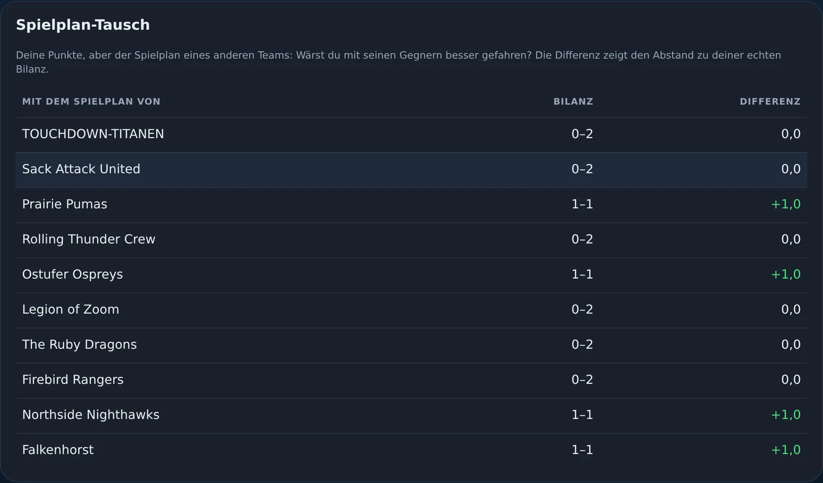 Tabelle: die eigene Bilanz mit dem Spielplan jedes anderen Teams, daneben die Differenz zur echten Bilanz