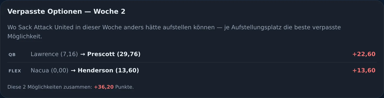 Verpasste Aufstellungsoptionen einer Woche: je Slot der Bankspieler, der mehr gebracht hätte, mit der Differenz in Punkten